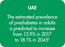UAE The estimated prevalence of prediabetes in adults is predicted to increase from 13 9% in 2017 to 18 1% in 20451