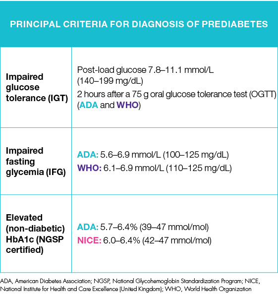 Principal criteria for diagnosis of prediabetes ,Impaired glucose tolerance (IGT),Post-load glucose 7 8 11 1 mmol L (   