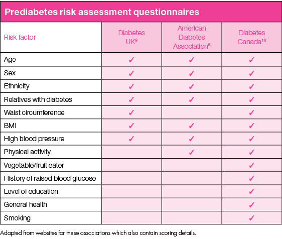 Prediabetes risk assessment questionnaires,Risk factor,Diabetes UK9,American Diabetes Association8,Diabetes Canada10,   
