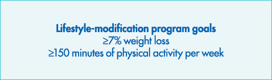 Lifestyle-modification program goals  7% weight loss  150 minutes of physical activity per week