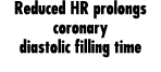 Reduced HR prolongs coronary diastolic filling time