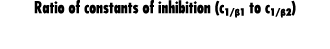 Ratio of constants of inhibition (c1  1 to c1  2)